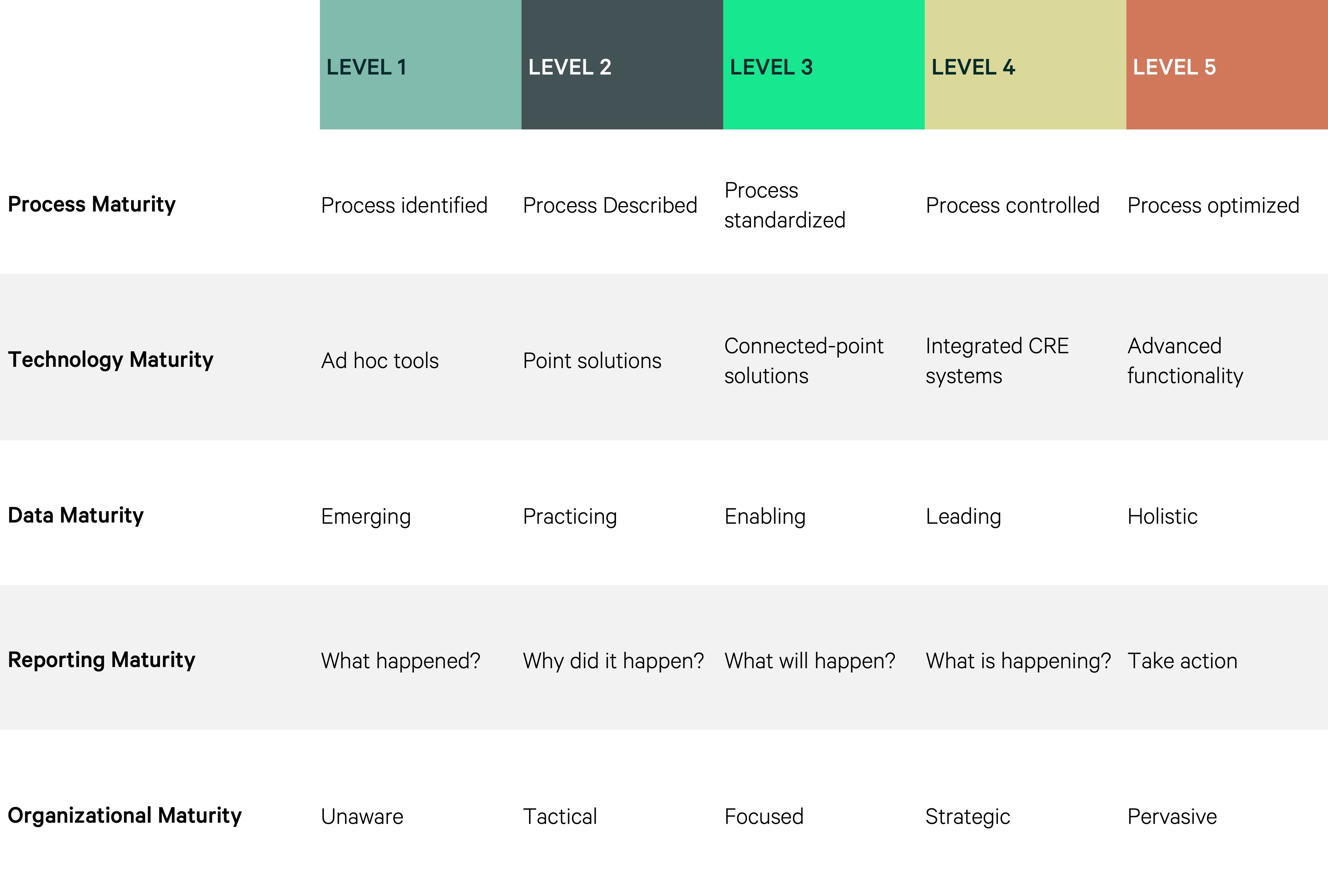Maturity model chart outlining five levels of CRE technology maturity across categories