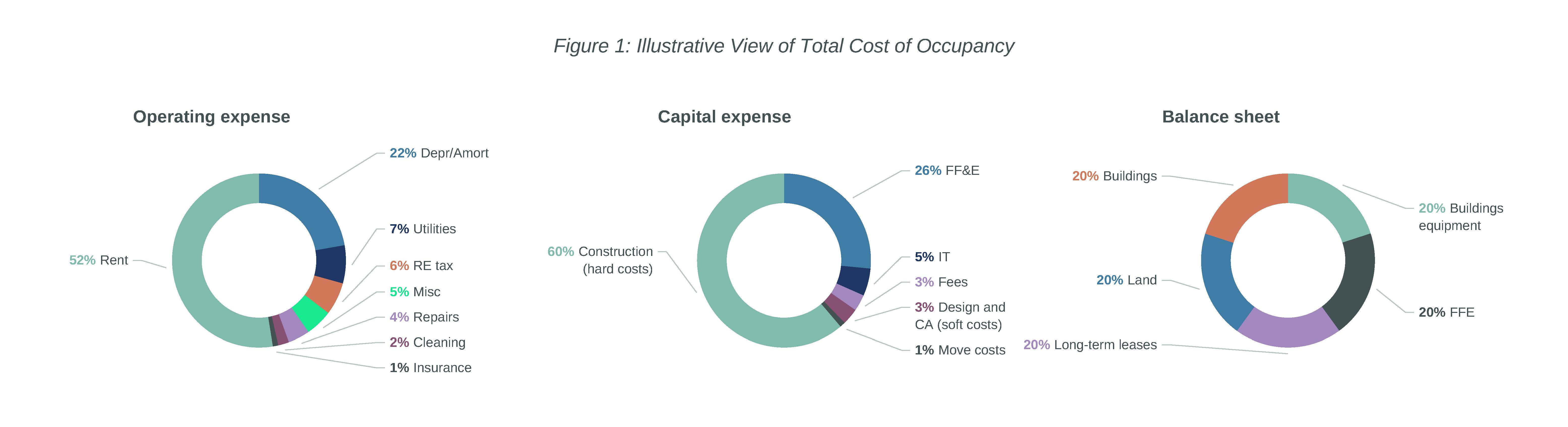 Illustrative View Of Total Cost Of Occupancy