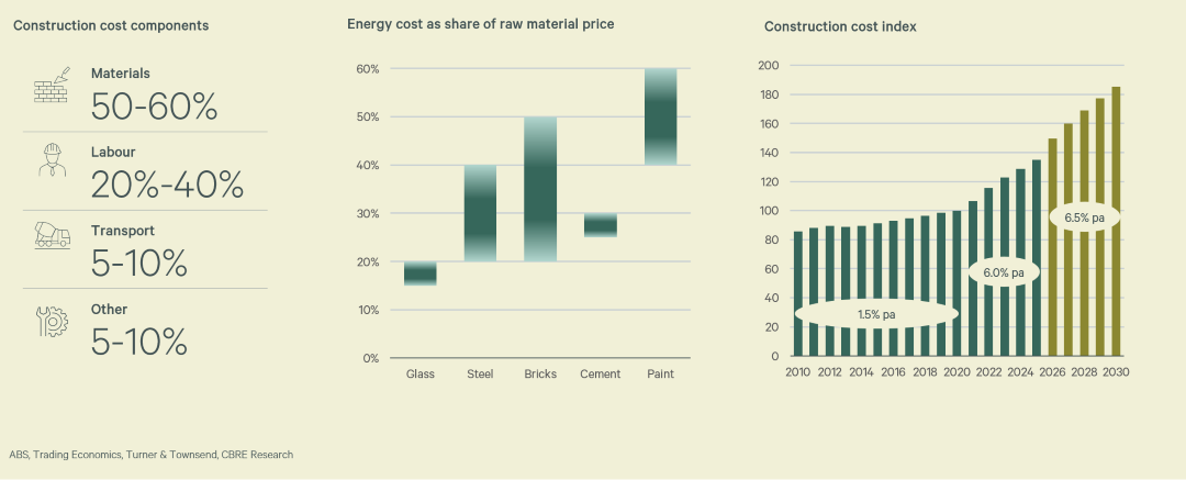 This image displays three charts related to construction costs: a breakdown of cost components (materials, labour, transport, other), the energy cost as a share of raw material price for various building materials, and a construction cost index showing historical and projected annual percentage increases from 2010 to 2030.
