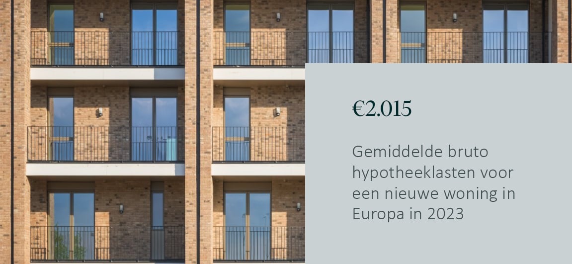 Een banner met een achtergrond met symmetrische appartementen en met een blok met tekst waarin staat wat de gemiddelde bruto hypotheeklasten zijn voor een nieuwe woning in Europa in 2023.