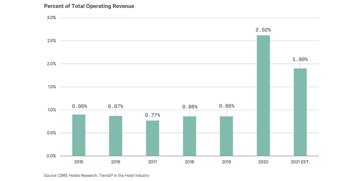 US-Hotel-Insurance-Op-Rev