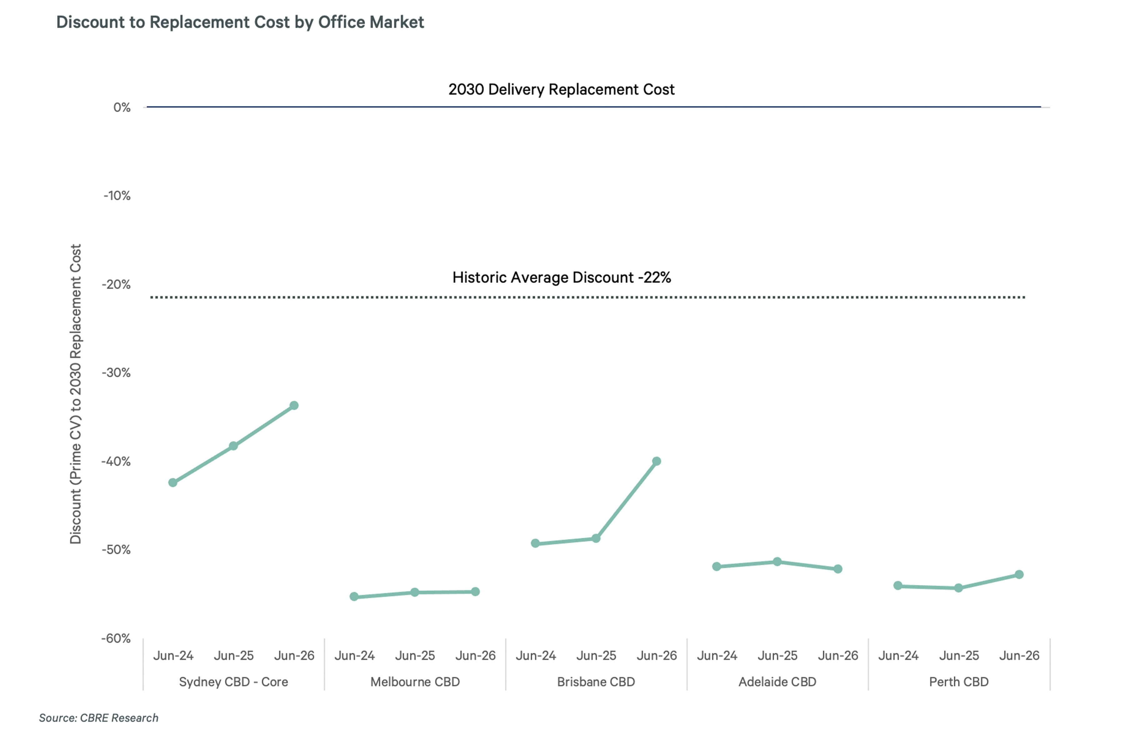 Line chart showing discounts to 2030 replacement cost across major Australian CBD office markets, with all markets trading below replacement cost and discounts ranging from around 34% in Sydney to 55% in Melbourne as at June 2026.