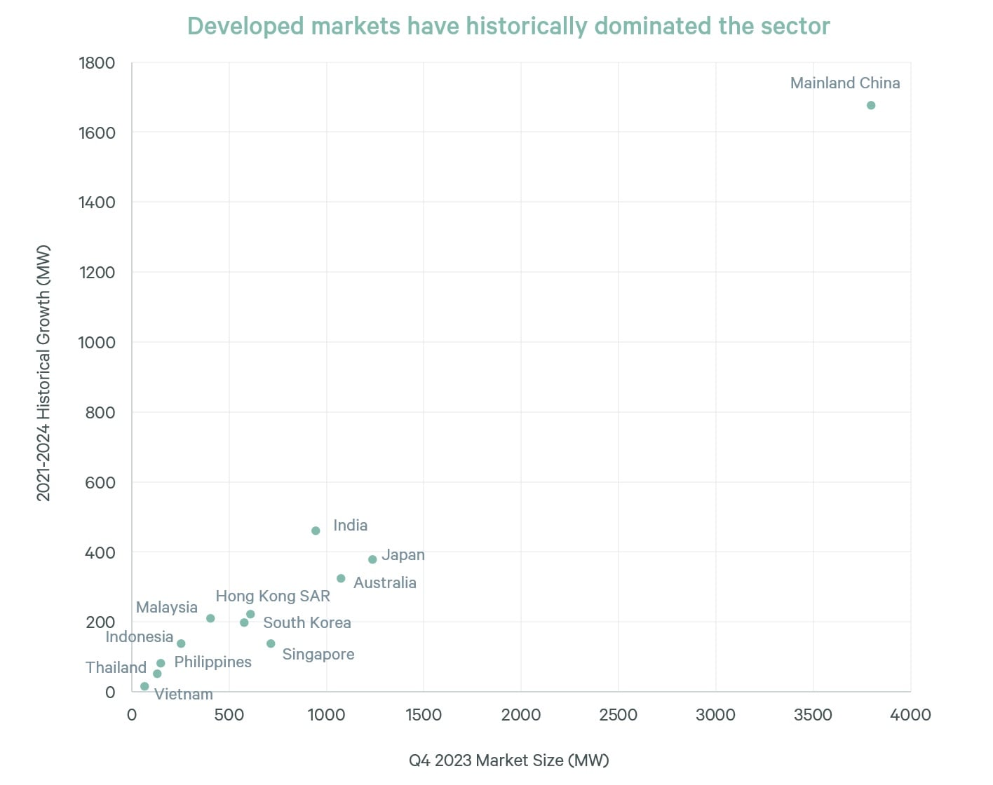 figure1-developed-markets-have-historically-dominated-the-sector