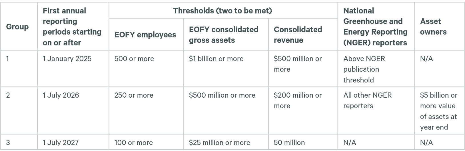 This table outlines the reporting thresholds for different groups, specifying the first annual reporting periods, required employee numbers, consolidated gross assets, consolidated revenue, National Greenhouse and Energy Reporting (NGER) status, and asset owner criteria.