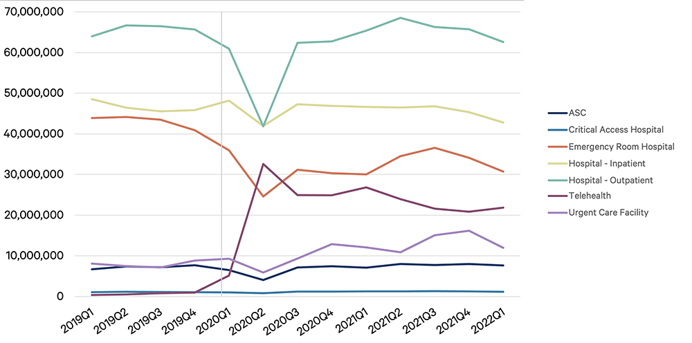 Line graph showing Sites of Care: Office Removed from Q1 2019 through Q1 2022