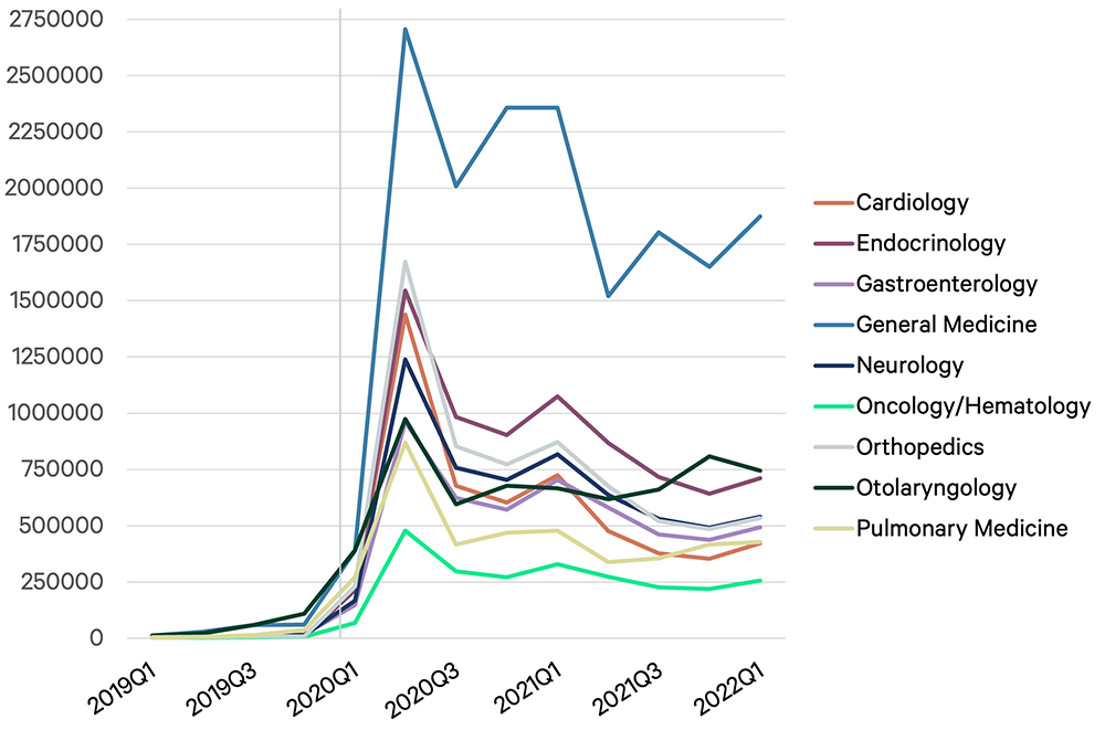 Figure 3 showing telehealth encounters by field with behavioral health removed from Q1 2019 through Q2 2022