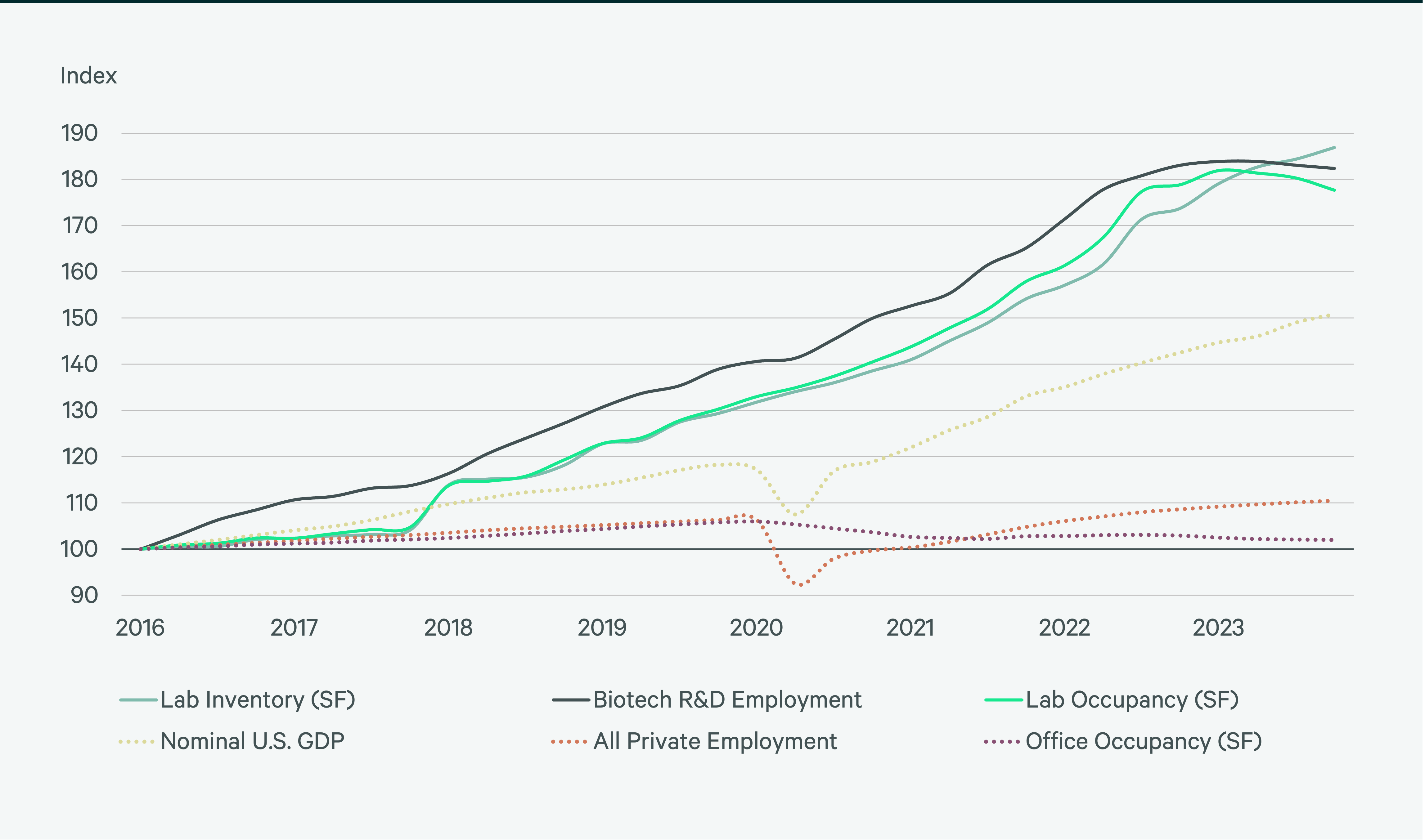 us-life-sciences-real-estate-investment-trends-Fig01
