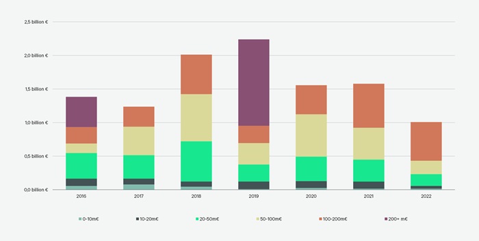 Investment graph