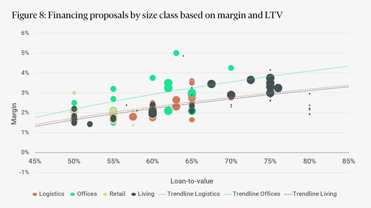 Scatter plot showing the relationship between margin and loan-to-value for real estate categories such as logistics, offices, retail, and residential, including trend lines for logistics, offices, and residential.