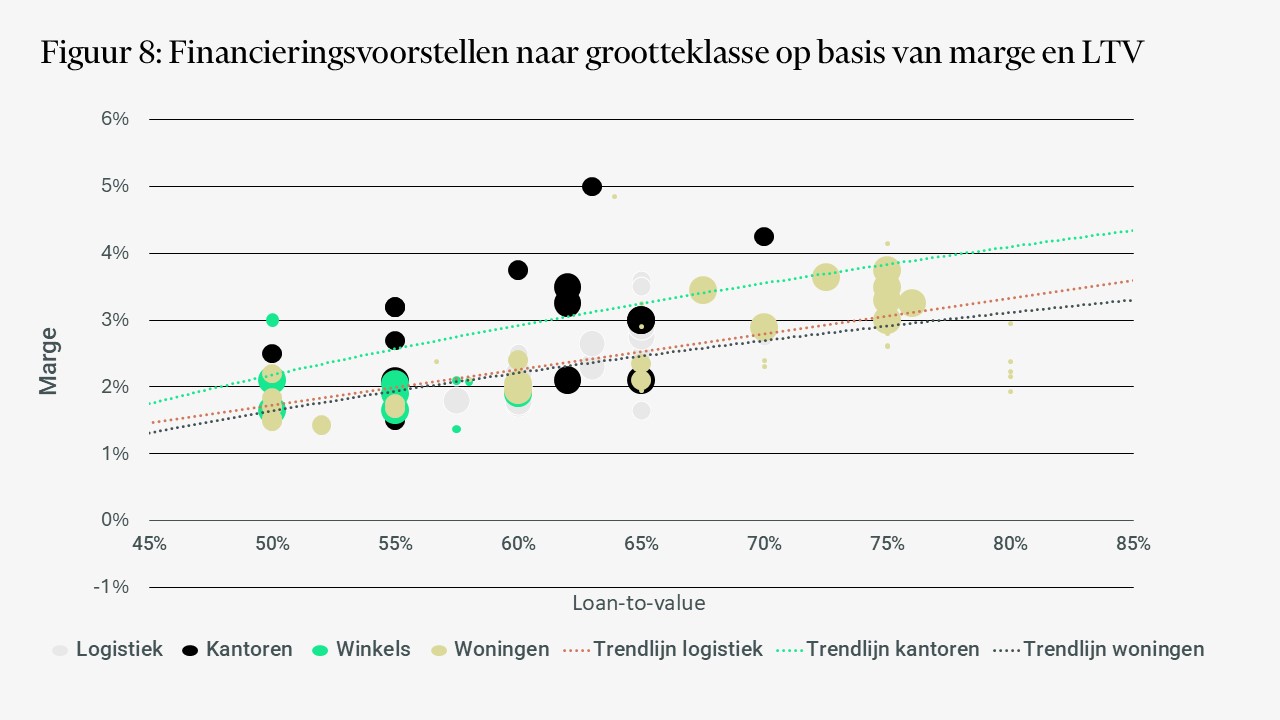 Spreidingsdiagram dat de relatie toont tussen marge en loan-to-value voor vastgoedcategorieen zoals logistiek, kantoren, winkels en woningen, inclusief trendlijnen voor logistiek, kantoren en woningen.