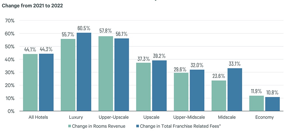 Chart 2_US Hotels  Franchise-Related Fees - By Chain-Scale