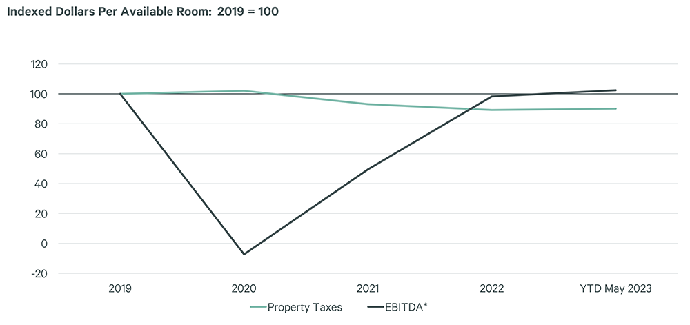 hotel-property-tax-relief-varies-by-geography-chart-2