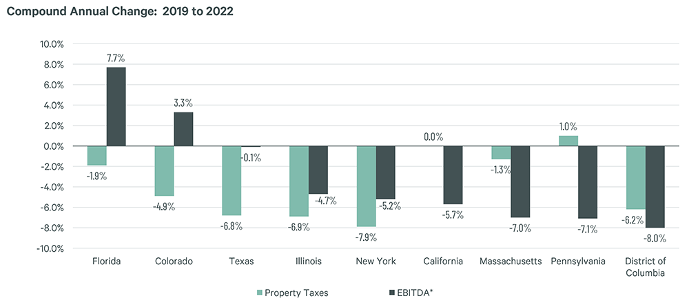 hotel-property-tax-relief-varies-by-geography-chart-3