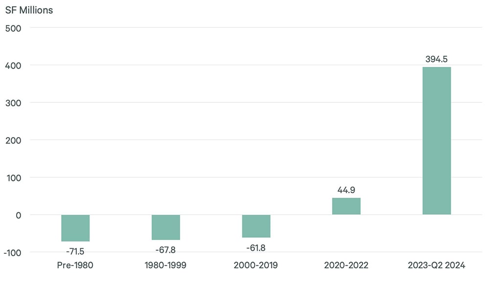 Figure 2 bar chart