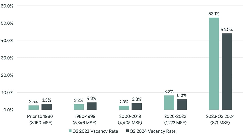 industrial-occupiers-flight-to-quality-leaves-behind-vacant-older-space-figure-3-v2