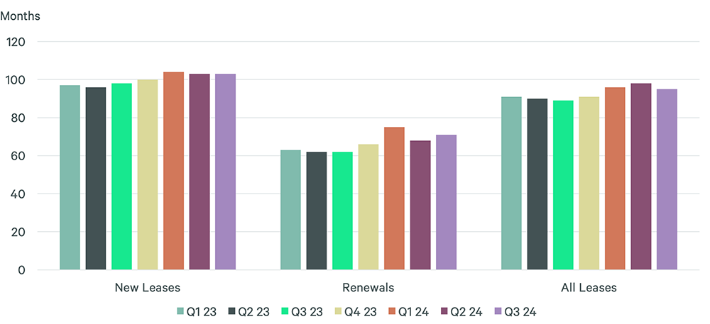 low-supply-changing-consumer-preferences-lead-to-longer-retail-lease-terms-figure-1