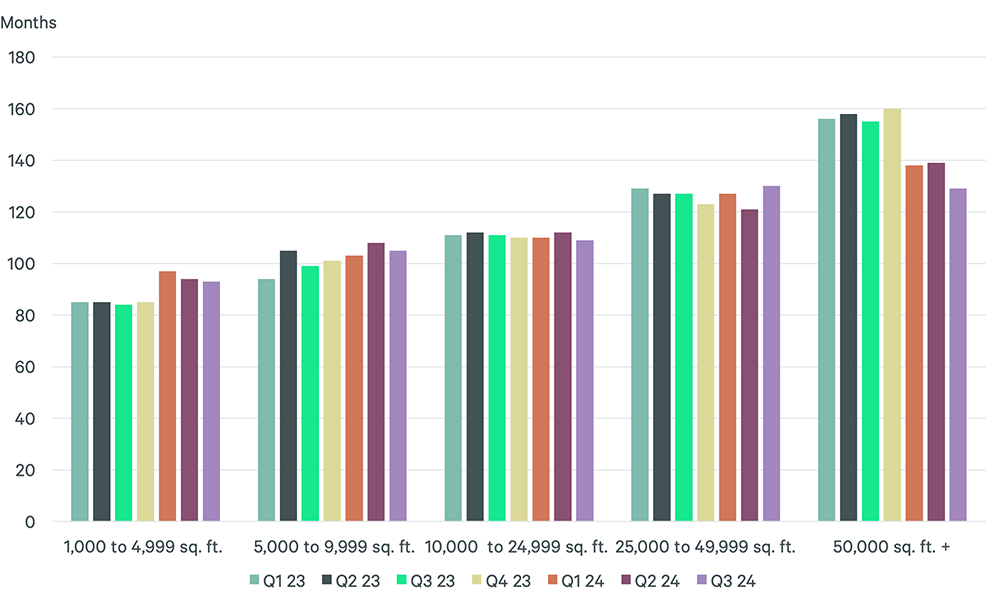 low-supply-changing-consumer-preferences-lead-to-longer-retail-lease-terms-figure-2