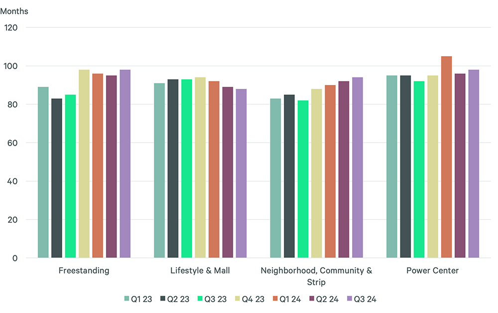 low-supply-changing-consumer-preferences-lead-to-longer-retail-lease-terms-figure-3