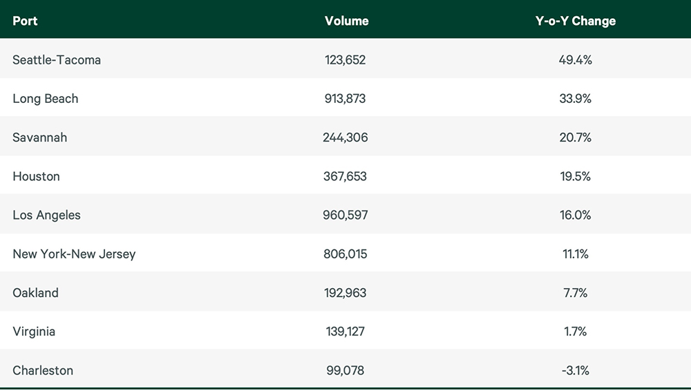 ports-strike-underscores-need-for-additional-warehouse-capacity-figure-3