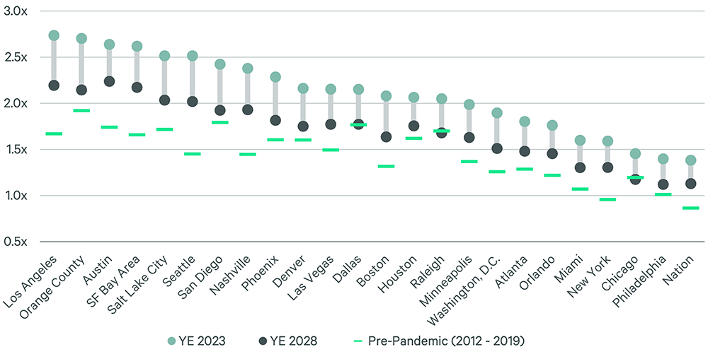 Image of a dot chart