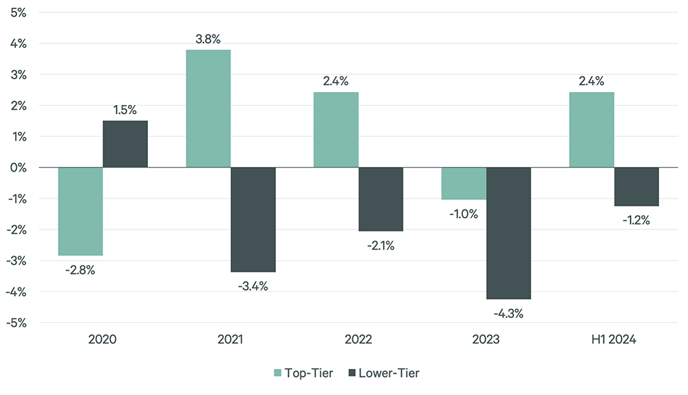 H1 2024 Office Brief - Figure 1