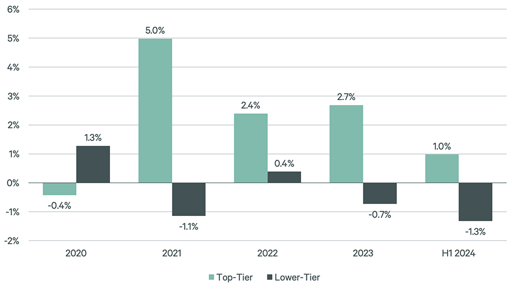 H1 2024 Office Brief - Figure 2