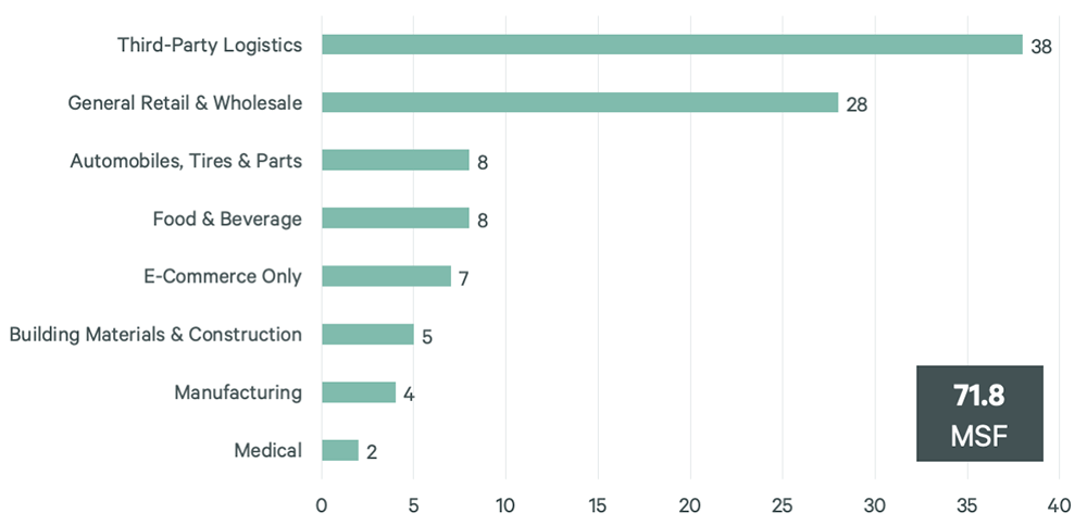Horizontal bar chart showing commercial real estate space (MSF) by industry: Third-Party Logistics (38 MSF), General Retail & Wholesale (28 MSF), and others.