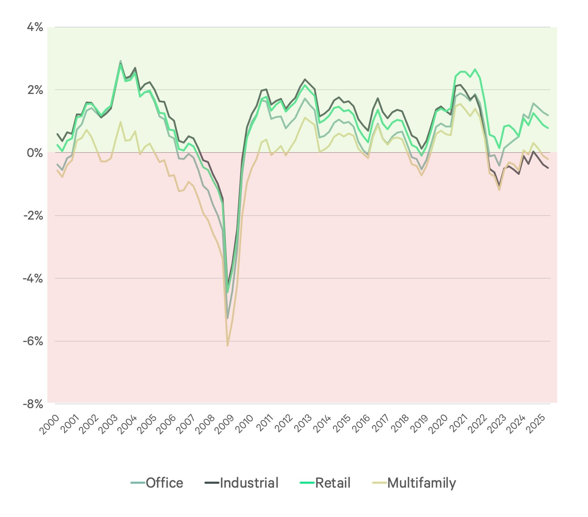Line graph charting year-over-year percentage changes in commercial real estate values (Office, Industrial, Retail, Multifamily) from 2000-2025.