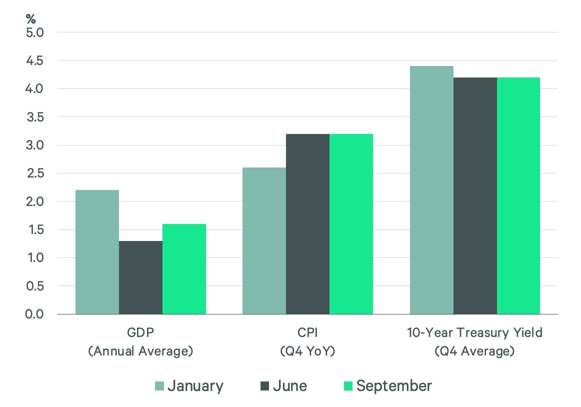Chart showing economic indicators—GDP, CPI, and 10-year Treasury yield—for January, June, and September.