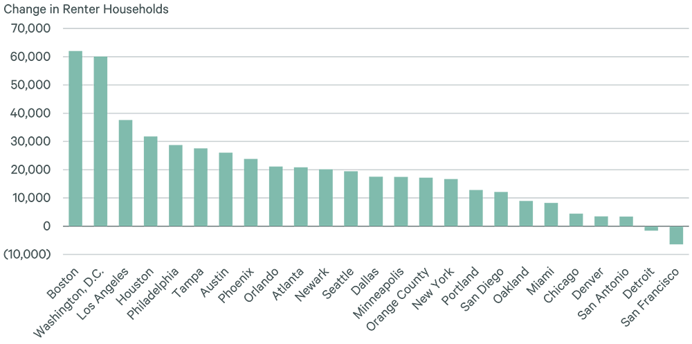 F1  Renter Households That Can No Longer Afford a MedianPriced Home Due to Changes in Affordability