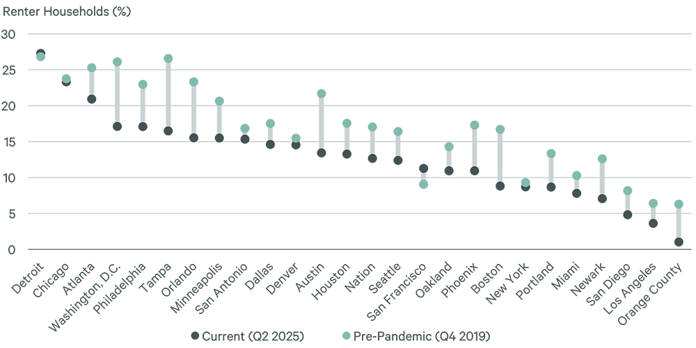 F2  Percentage of Renter Households That Can Afford a MedianPriced Home in the 25 Largest Marketsv3