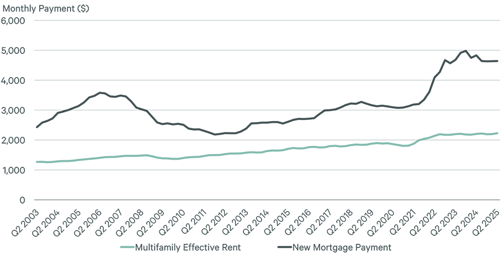 F4 - Average Monthly Multifamily Effective Rent vs New Mortgage Payment-v2