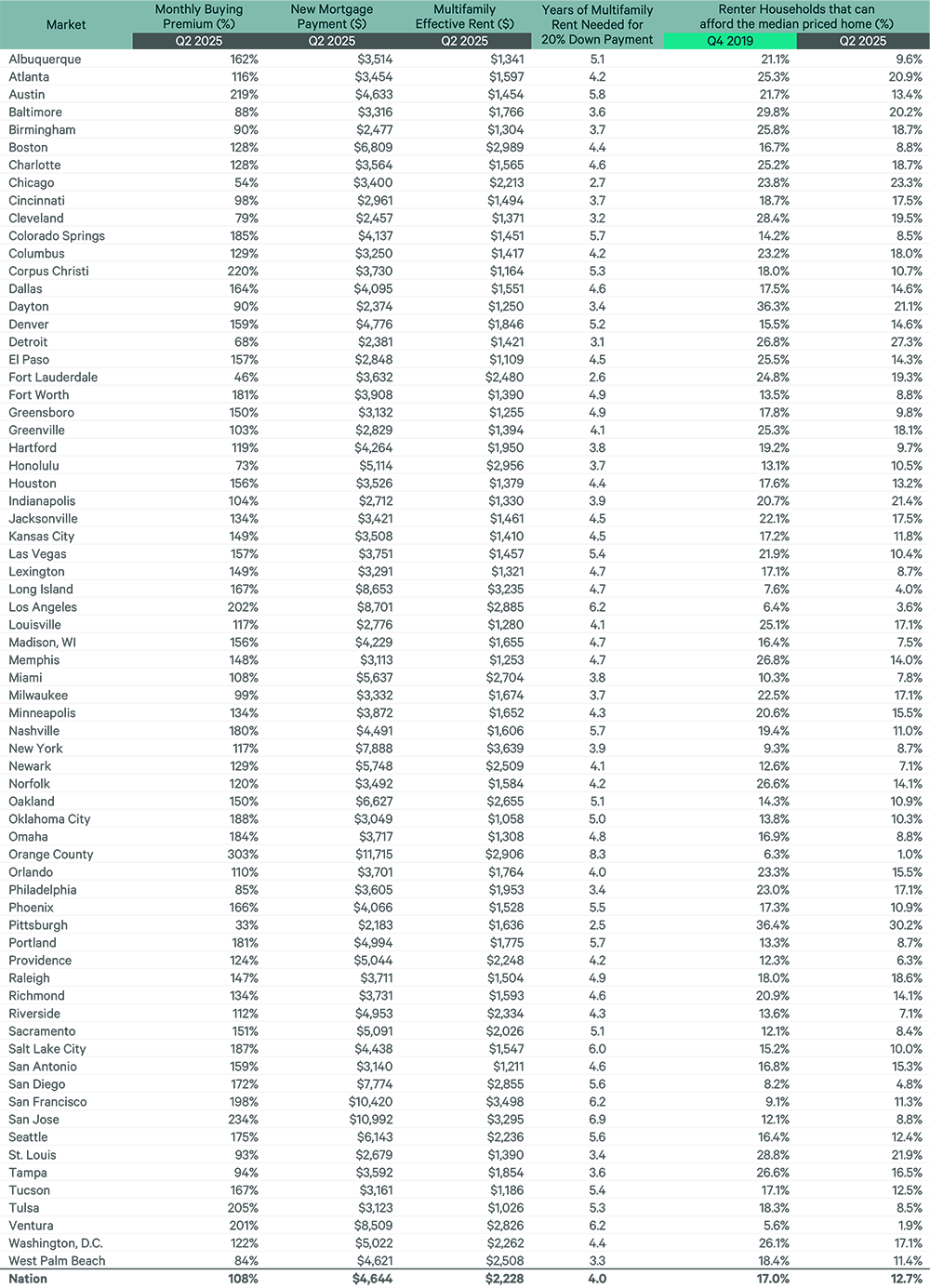F5 - Cost of Buying vs Renting Metrics by Market Q2 2025