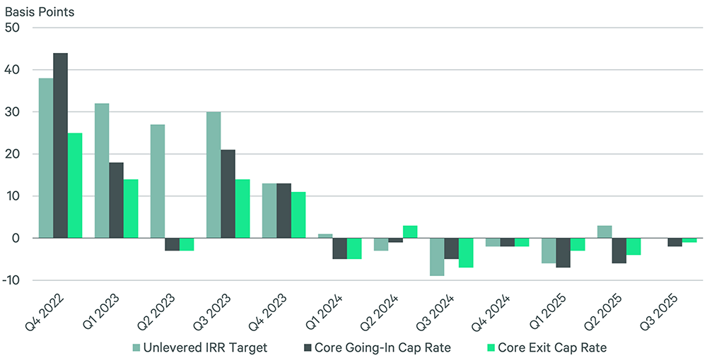 Chart: Commercial real estate investment metrics (Unlevered IRR Target, Core Going-In Cap Rate, Core Exit Cap Rate) from Q4 2022 to Q3 2025.