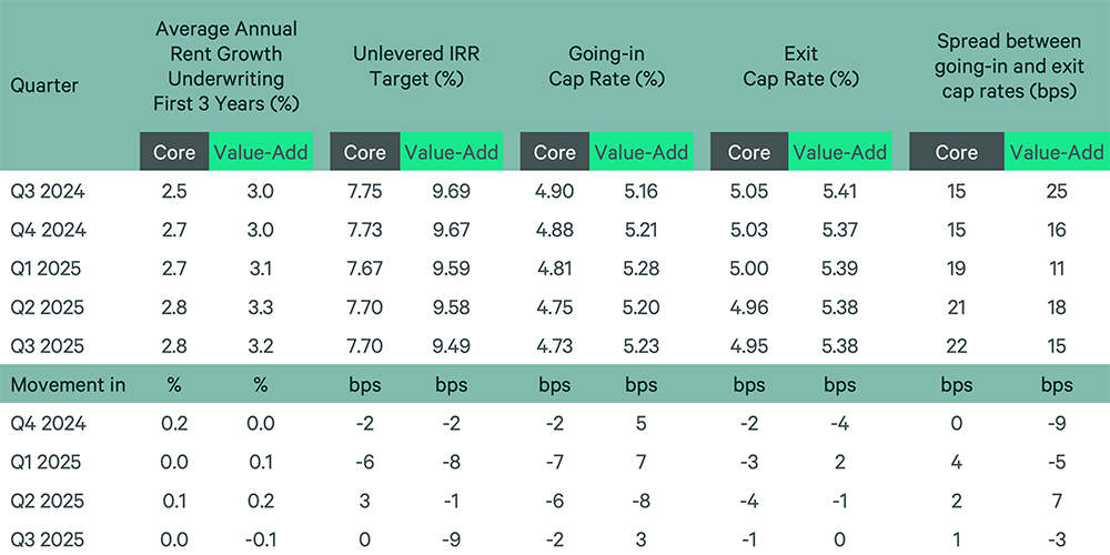 Table showing projected commercial real estate performance (rent growth, unlevered IRR, going-in/exit cap rates) for core and value-add investments, Q3 2024-Q3 2025.