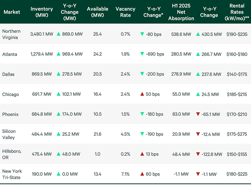 Chart showing key commercial real estate metrics for various US markets in H1 2025, including inventory, vacancy rates, and rental rates.