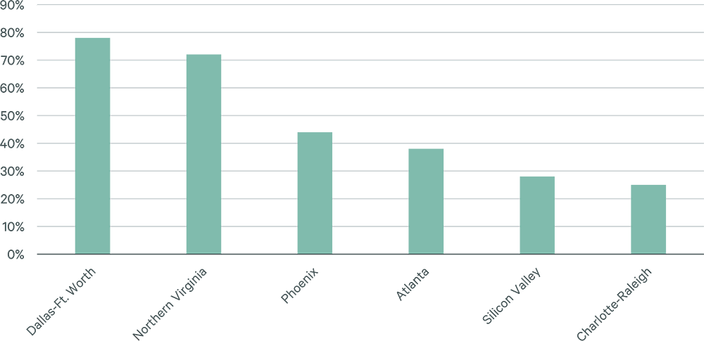 2026-north-american-data-center-investor-intentions-survey-f1
