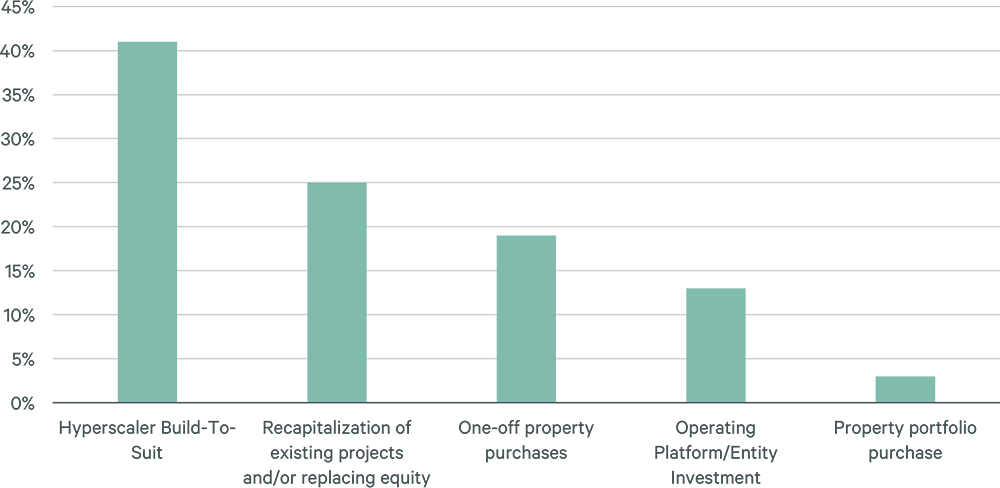 2026-north-american-data-center-investor-intentions-survey-f2