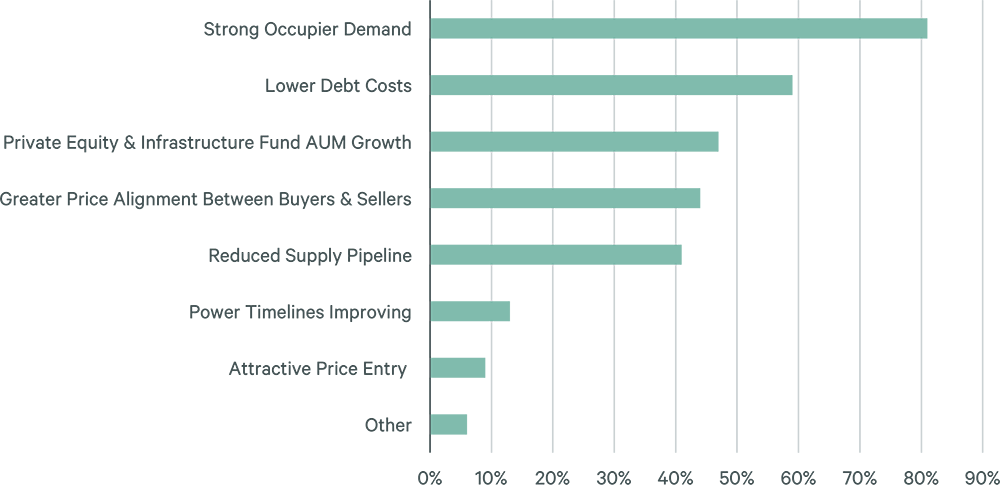 2026-north-american-data-center-investor-intentions-survey-f4