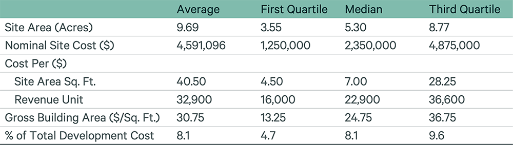Fig 2 Site Acquisition Costs-v6