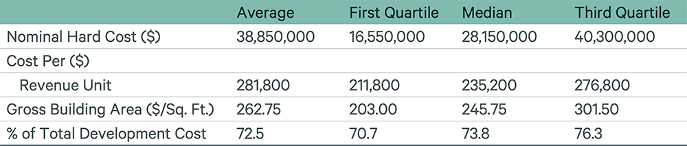 Fig 3 Hard Costs-v6