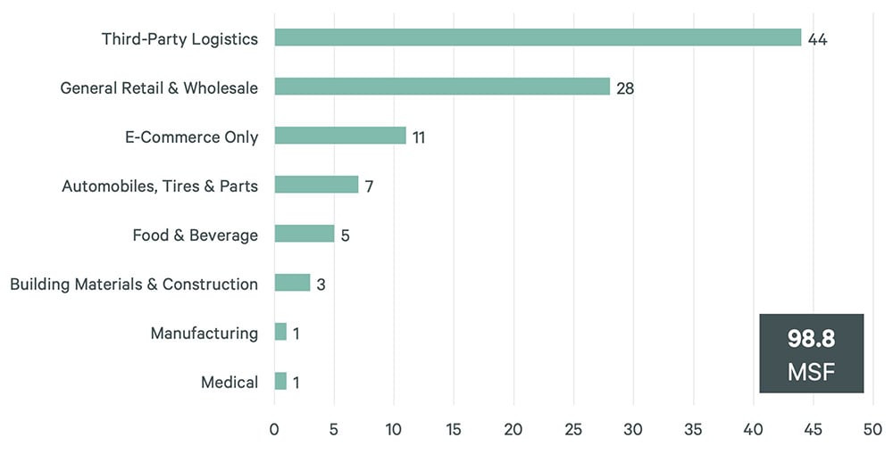 Horizontal bar chart showing industrial real estate demand by sector, including third‑party logistics,