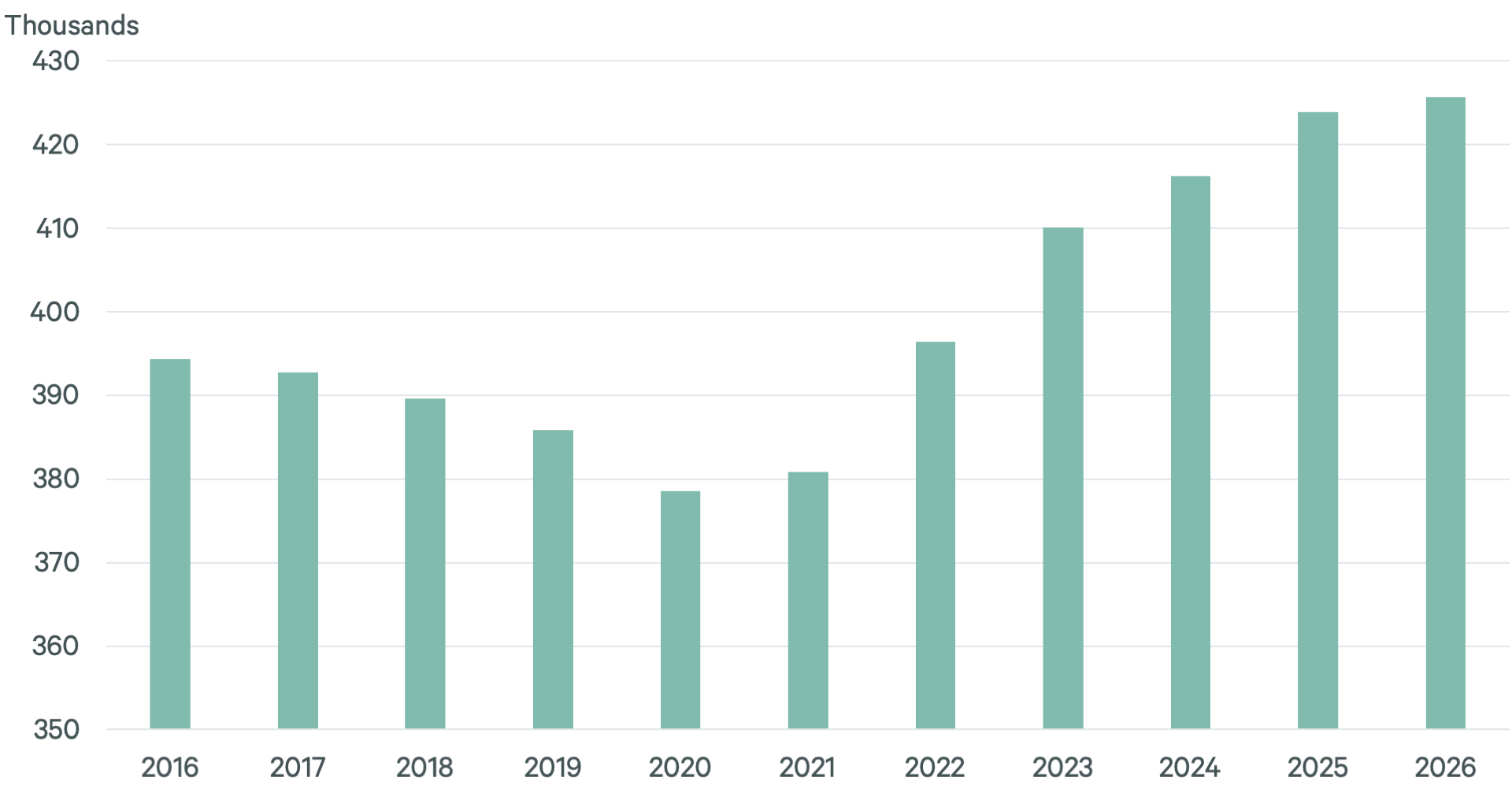 Vertical bar chart showing data center inventory growth from 2016 to 2026