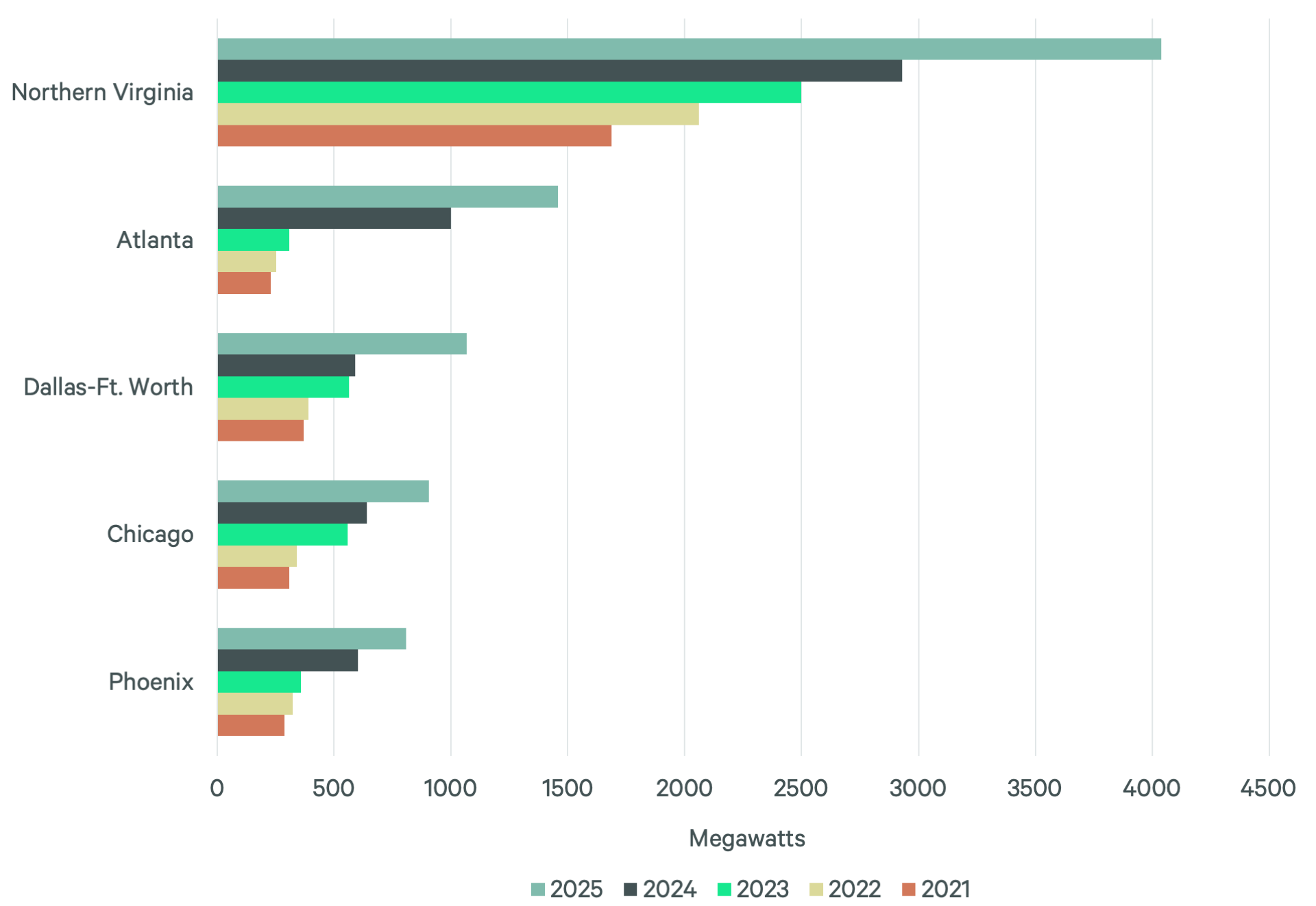 Horizontal bar chart comparing data center power capacity in megawatts across major markets