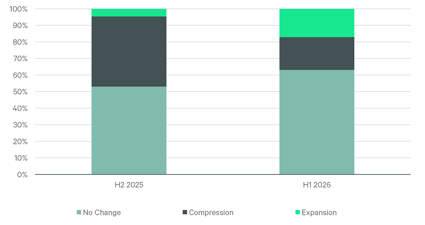 Stacked bar chart: CRE cap rate movements H2 2025 vs H1 2026 — No Change rose from 53% to 63%, Compression fell from 42% to 20%, Expansion increased to 17%.