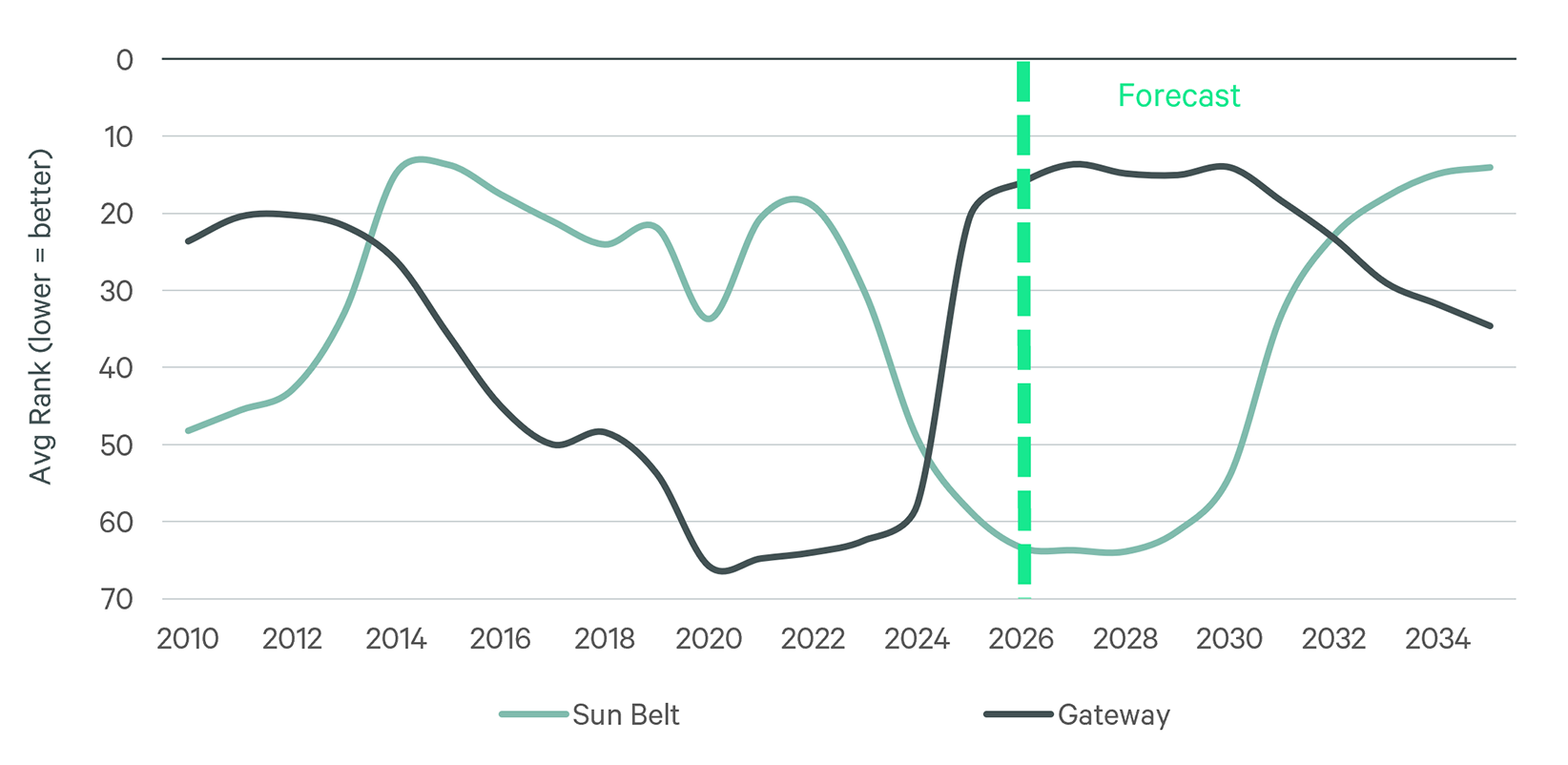 Line chart comparing average market rankings of Sun Belt and Gateway cities from 2010 to 2035, with a CBRE forecast beginning in 2026 showing Sun Belt markets improving to a top-15 rank while Gateway markets decline to rank 35 by 2035.