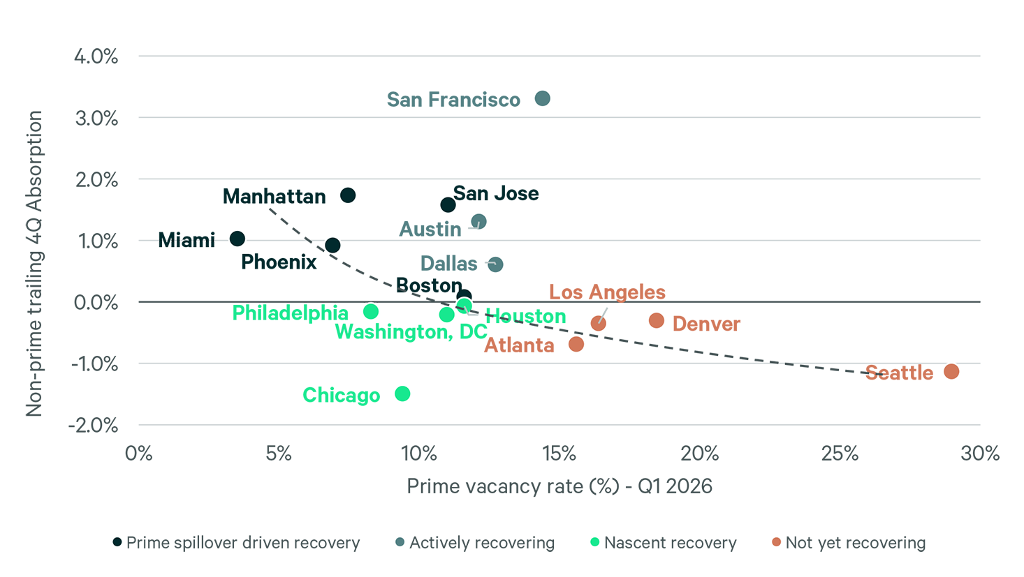 scatter-chart-us-office-market-recovery-prime-vacancy-non-prime-absorption-q1-2026_Chart