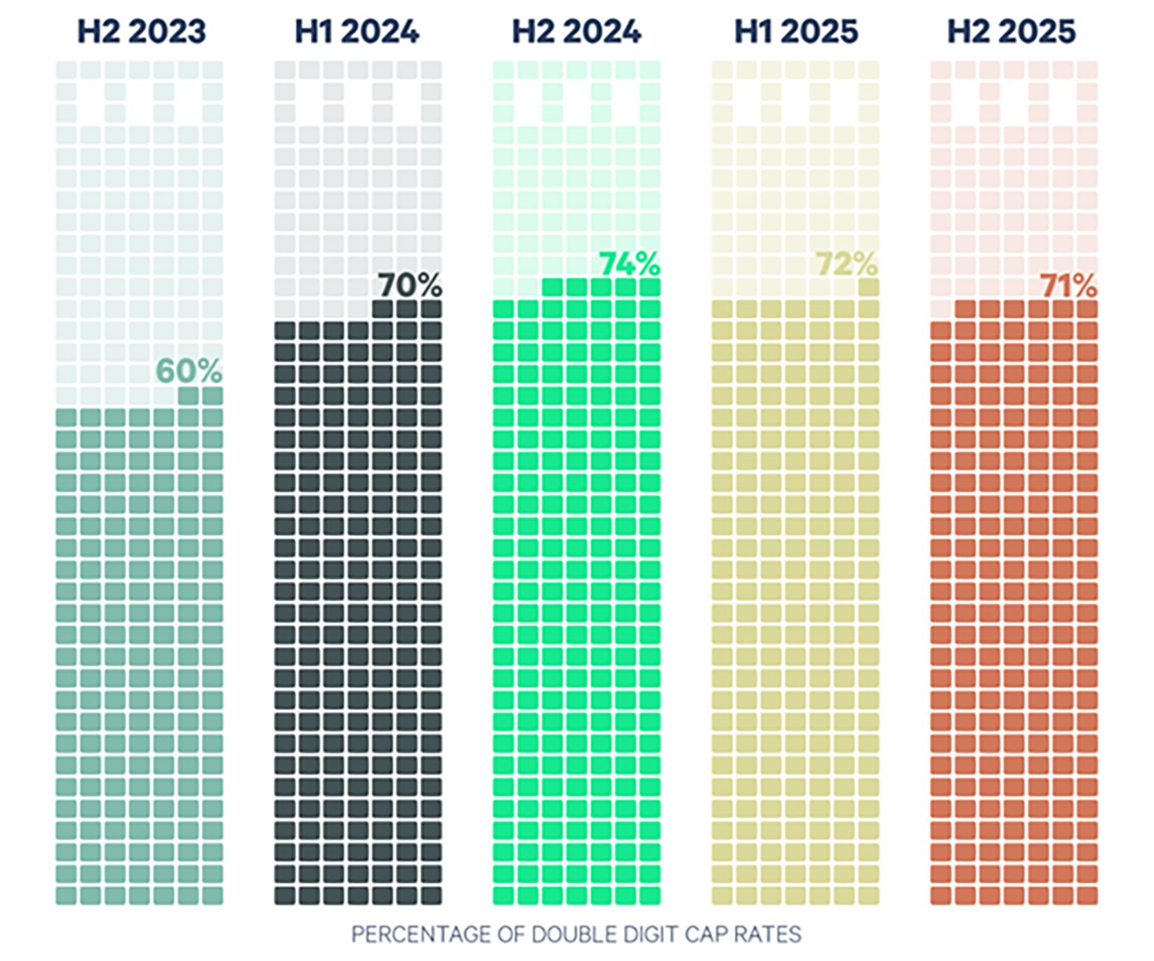 Bar chart showing the trend of double-digit commercial real estate cap rates: 60% (H2 2023), 70% (H1 2024), 74% (H2 2024), 72% (H1 2025), 71% (H2 2025).