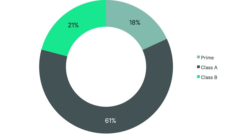 Donut chart showing the distribution of 2025 Top 100 office leases by building class