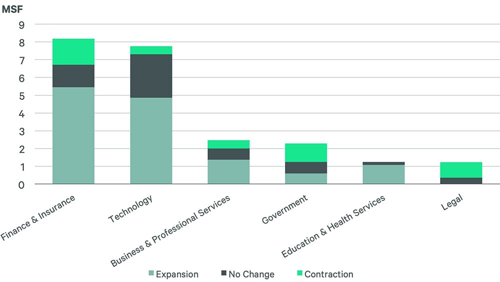 Bar chart showing 2025 Top 100 office leases by industry, highlighting expansion, contraction.